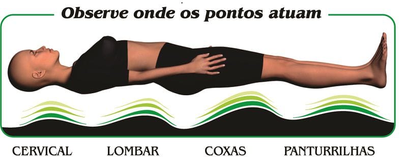 Regiões de massagem do colchão Kenko Premium